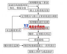 【钢结构·技术】钢结构施工中的预埋螺栓技术